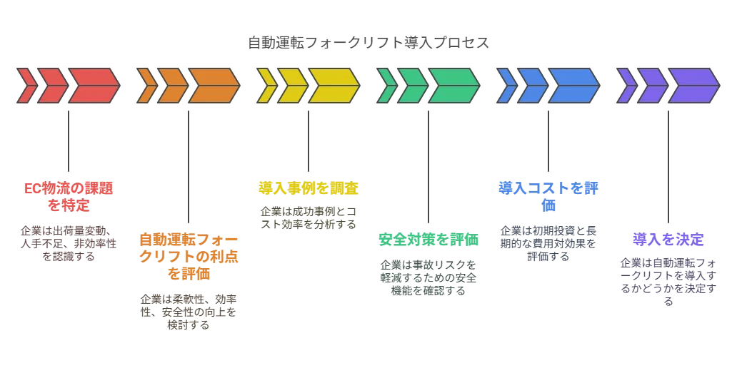 AGF（自動運転フォークリフト）導入でEC物流の課題を解決