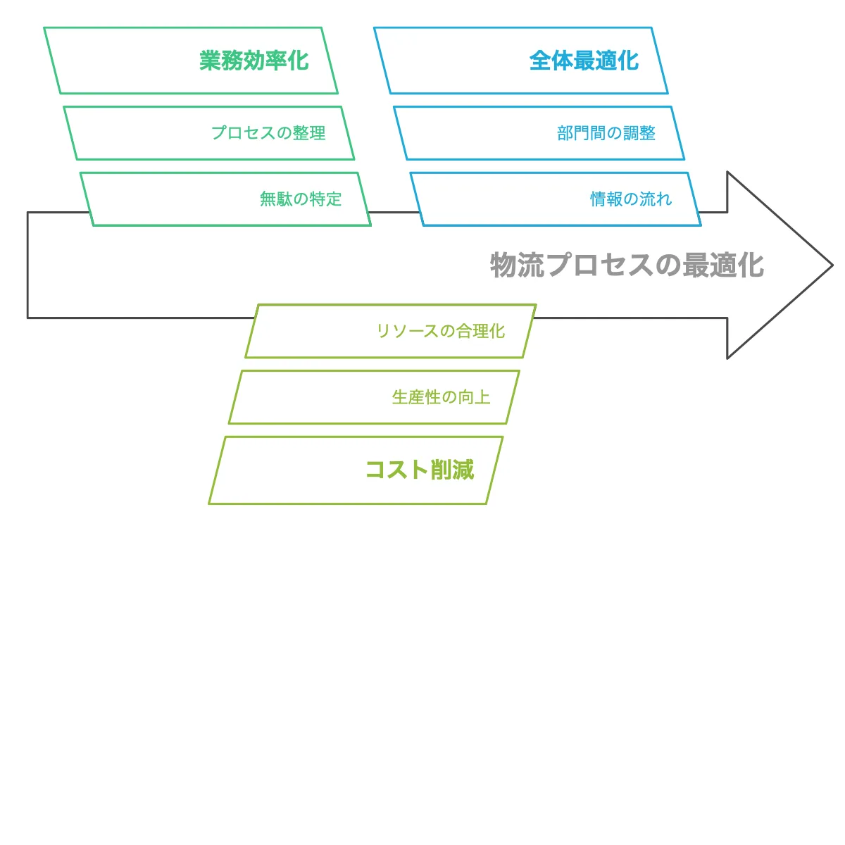 物流フロー図で業務効率化とコスト削減を実現する