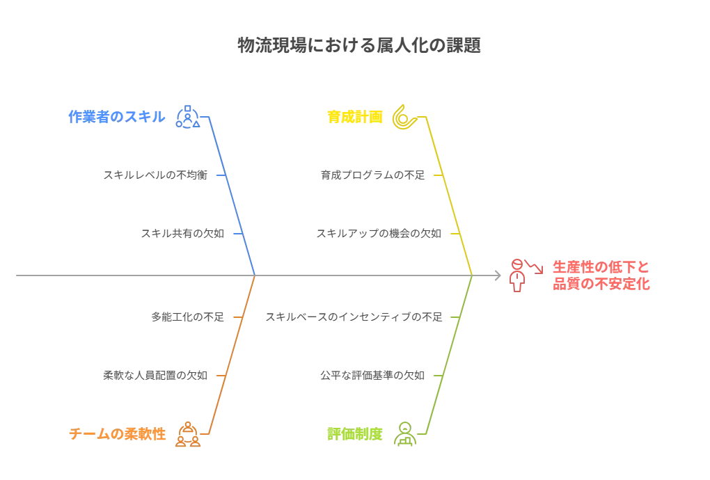 作業者スキルマップで物流現場の属人化を解消
