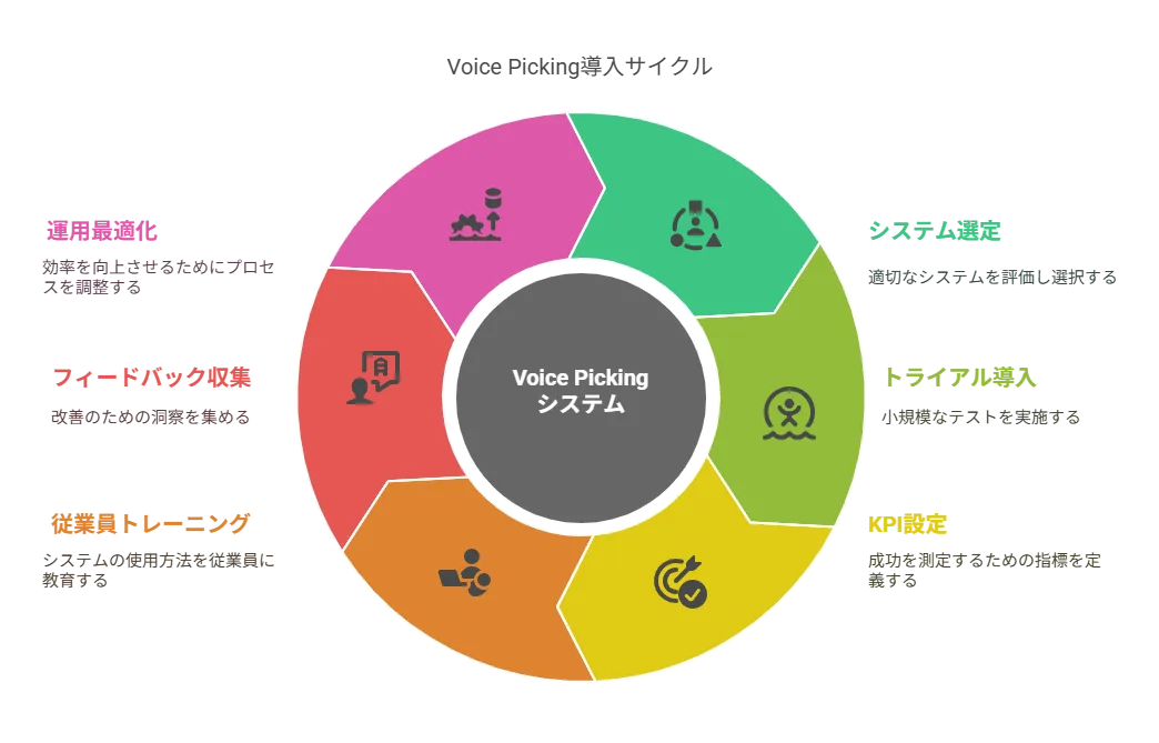 Voice Pickingシステムでピッキング作業を効率化